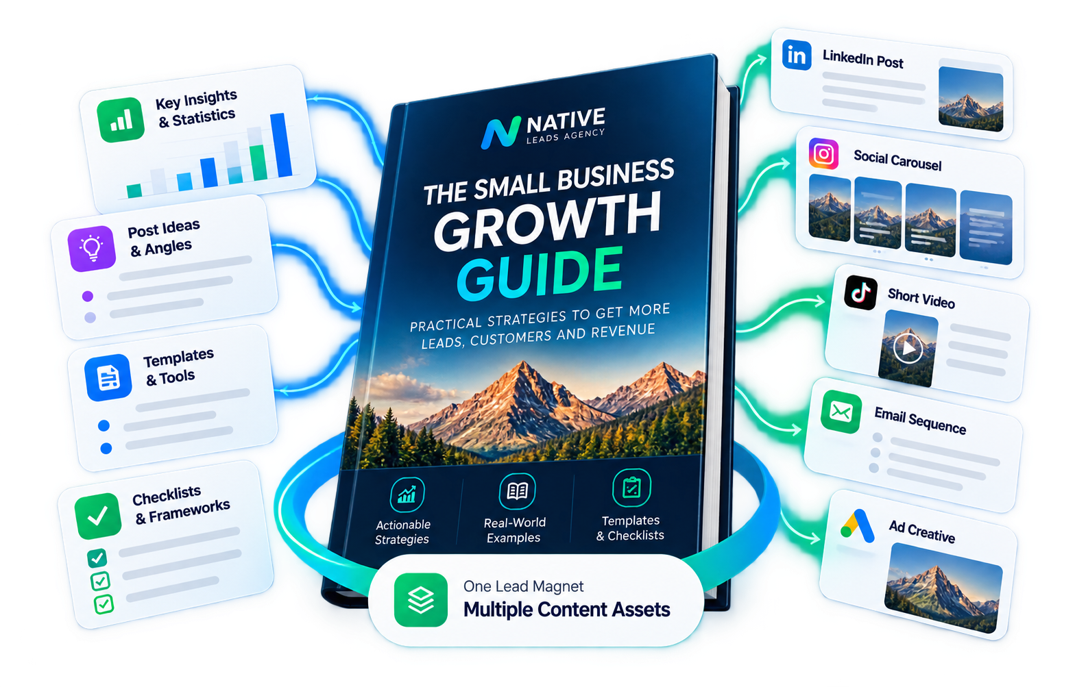 The Small Business Growth Guide transformed into social posts, videos, emails and ads